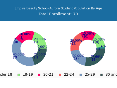 Empire Beauty School-Aurora 2025 Student Population Age Diversity Pie chart