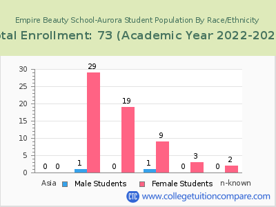 Empire Beauty School-Aurora 2023 Student Population by Gender and Race chart
