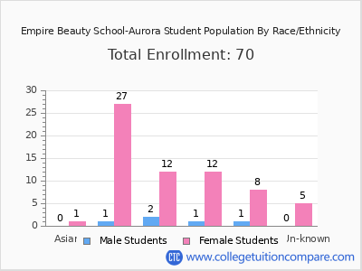 Empire Beauty School-Aurora 2025 Student Population by Gender and Race chart