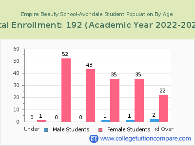 Empire Beauty School-Avondale 2023 Student Population by Age chart