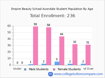Empire Beauty School-Avondale 2025 Student Population by Age chart