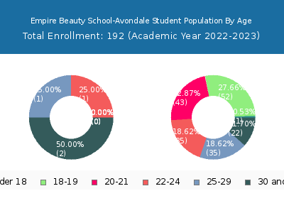 Empire Beauty School-Avondale 2023 Student Population Age Diversity Pie chart
