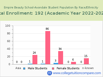 Empire Beauty School-Avondale 2023 Student Population by Gender and Race chart