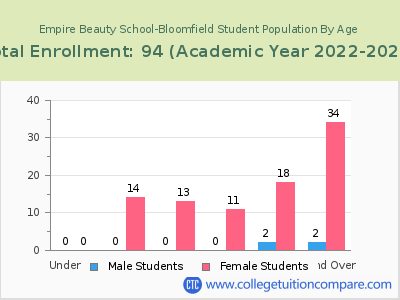 Empire Beauty School-Bloomfield 2023 Student Population by Age chart