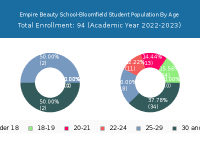Empire Beauty School-Bloomfield 2023 Student Population Age Diversity Pie chart