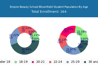 Empire Beauty School-Bloomfield 2025 Student Population Age Diversity Pie chart