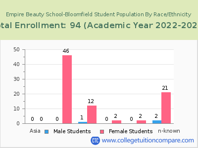 Empire Beauty School-Bloomfield 2023 Student Population by Gender and Race chart