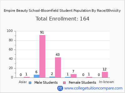 Empire Beauty School-Bloomfield 2025 Student Population by Gender and Race chart