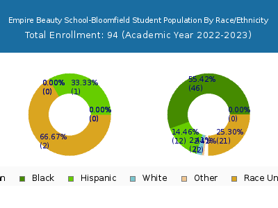 Empire Beauty School-Bloomfield 2023 Student Population by Gender and Race chart
