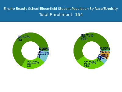 Empire Beauty School-Bloomfield 2025 Student Population by Gender and Race chart
