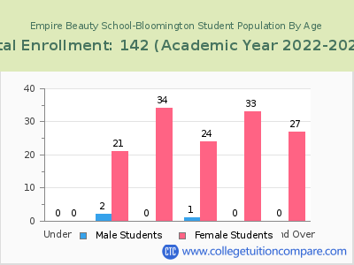 Empire Beauty School-Bloomington 2023 Student Population by Age chart