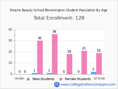 Empire Beauty School-Bloomington 2025 Student Population by Age chart