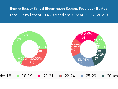 Empire Beauty School-Bloomington 2023 Student Population Age Diversity Pie chart