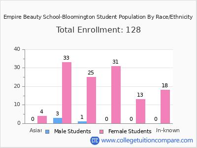 Empire Beauty School-Bloomington 2025 Student Population by Gender and Race chart