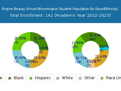 Empire Beauty School-Bloomington 2023 Student Population by Gender and Race chart