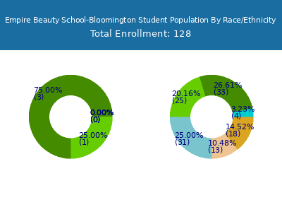 Empire Beauty School-Bloomington 2025 Student Population by Gender and Race chart