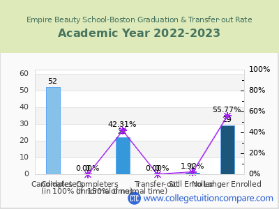 Empire Beauty School-Boston 2023 Graduation Rate chart