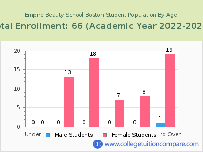 Empire Beauty School-Boston 2023 Student Population by Age chart