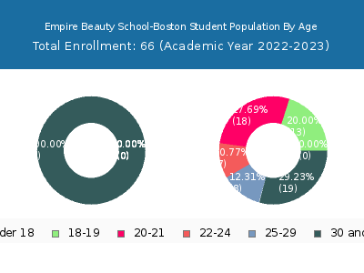 Empire Beauty School-Boston 2023 Student Population Age Diversity Pie chart