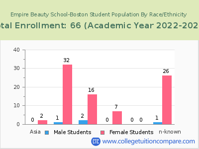 Empire Beauty School-Boston 2023 Student Population by Gender and Race chart
