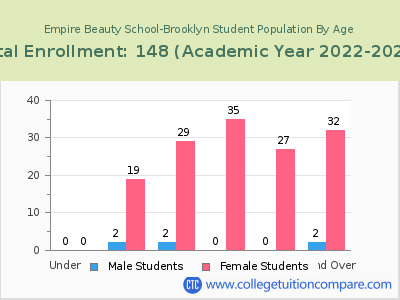 Empire Beauty School-Brooklyn 2023 Student Population by Age chart