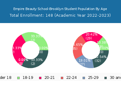 Empire Beauty School-Brooklyn 2023 Student Population Age Diversity Pie chart