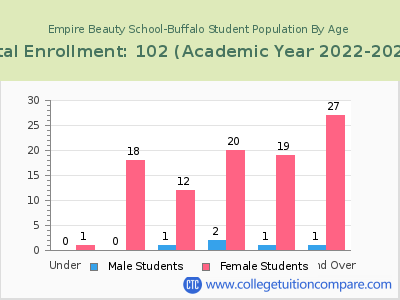 Empire Beauty School-Buffalo 2023 Student Population by Age chart
