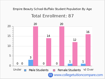 Empire Beauty School-Buffalo 2025 Student Population by Age chart