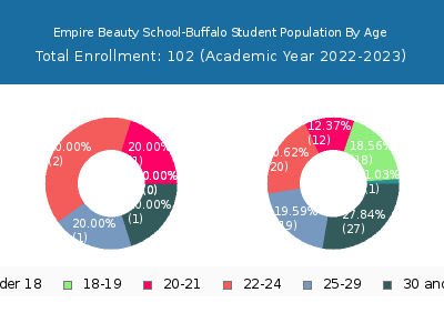 Empire Beauty School-Buffalo 2023 Student Population Age Diversity Pie chart