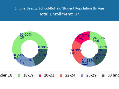 Empire Beauty School-Buffalo 2025 Student Population Age Diversity Pie chart