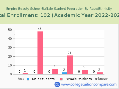 Empire Beauty School-Buffalo 2023 Student Population by Gender and Race chart