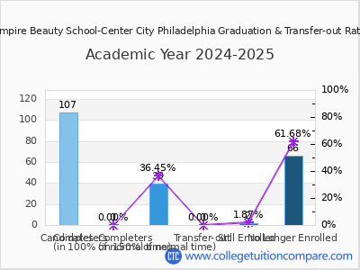 Empire Beauty School-Center City Philadelphia 2025 Graduation Rate chart
