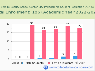 Empire Beauty School-Center City Philadelphia 2023 Student Population by Age chart