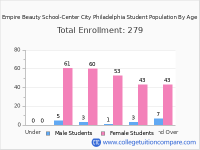 Empire Beauty School-Center City Philadelphia 2025 Student Population by Age chart
