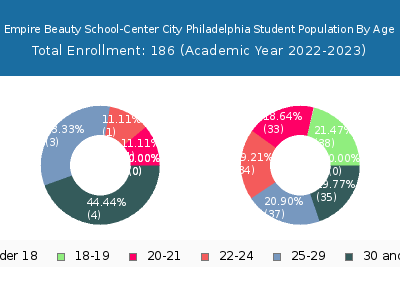 Empire Beauty School-Center City Philadelphia 2023 Student Population Age Diversity Pie chart