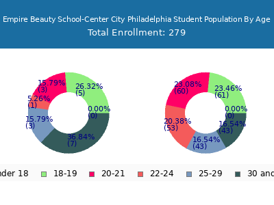 Empire Beauty School-Center City Philadelphia 2025 Student Population Age Diversity Pie chart