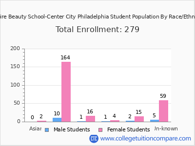 Empire Beauty School-Center City Philadelphia 2025 Student Population by Gender and Race chart