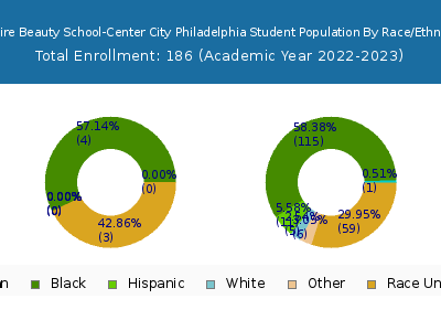Empire Beauty School-Center City Philadelphia 2023 Student Population by Gender and Race chart