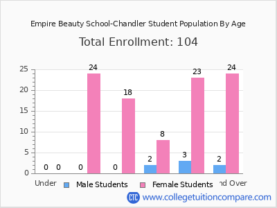 Empire Beauty School-Chandler 2025 Student Population by Age chart