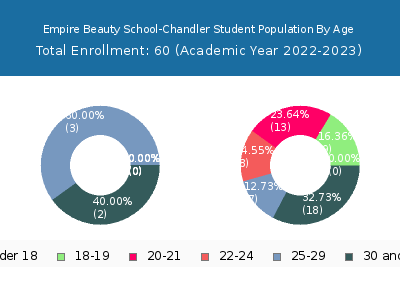 Empire Beauty School-Chandler 2023 Student Population Age Diversity Pie chart