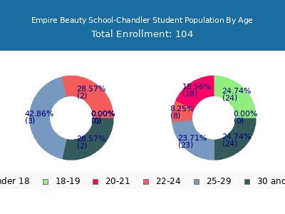Empire Beauty School-Chandler 2025 Student Population Age Diversity Pie chart
