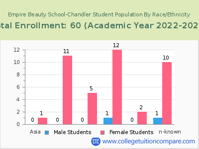Empire Beauty School-Chandler 2023 Student Population by Gender and Race chart