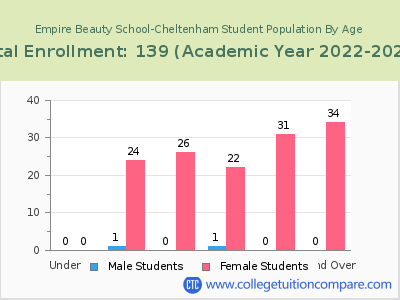 Empire Beauty School-Cheltenham 2023 Student Population by Age chart