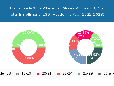 Empire Beauty School-Cheltenham 2023 Student Population Age Diversity Pie chart