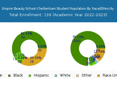Empire Beauty School-Cheltenham 2023 Student Population by Gender and Race chart