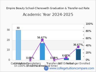 Empire Beauty School-Chenoweth 2025 Graduation Rate chart