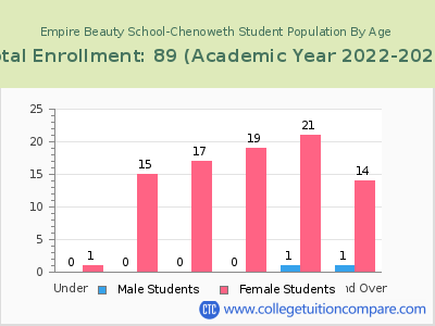 Empire Beauty School-Chenoweth 2023 Student Population by Age chart