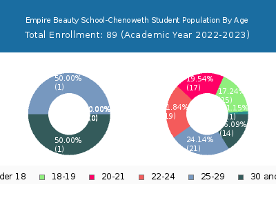 Empire Beauty School-Chenoweth 2023 Student Population Age Diversity Pie chart