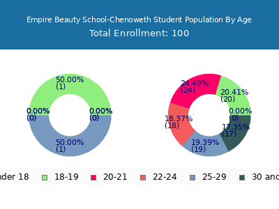 Empire Beauty School-Chenoweth 2025 Student Population Age Diversity Pie chart