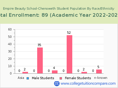 Empire Beauty School-Chenoweth 2023 Student Population by Gender and Race chart